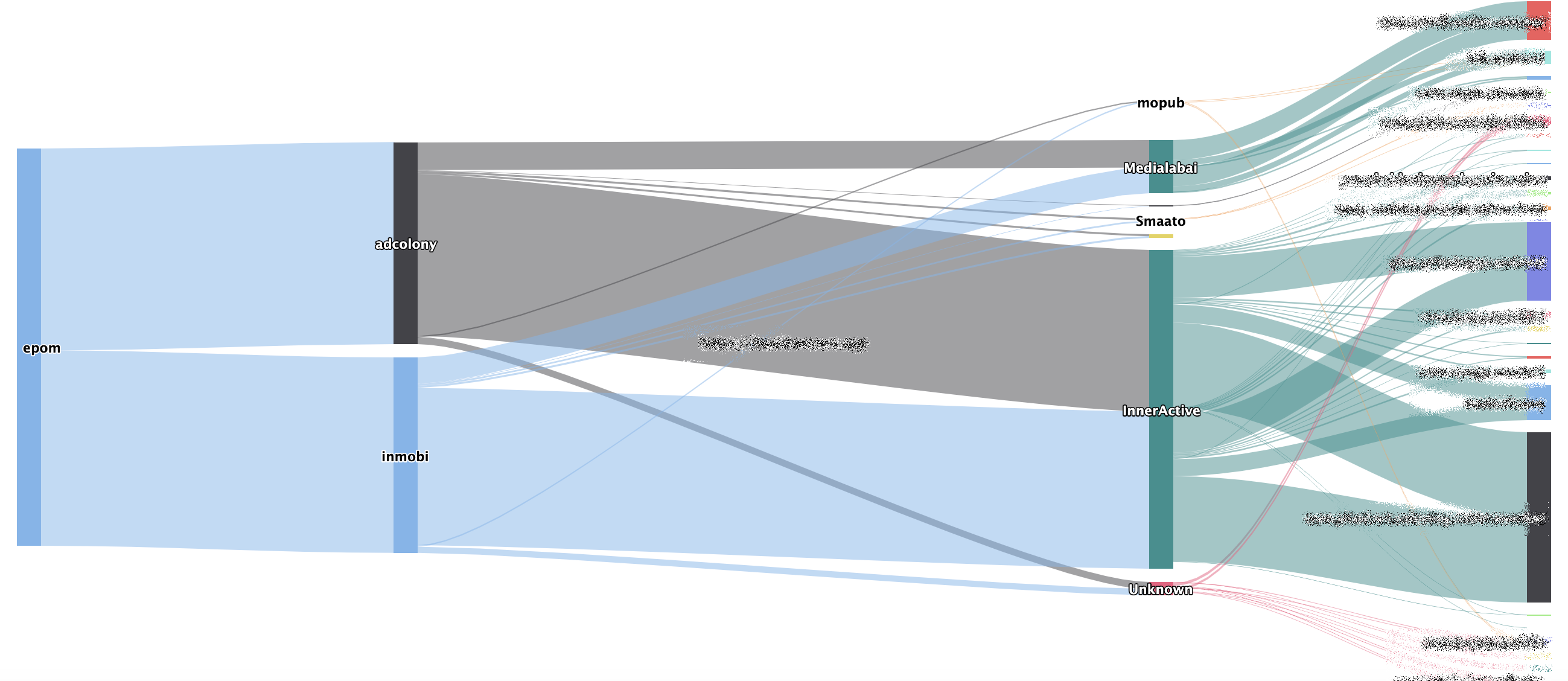 Moat avid sankey diagram